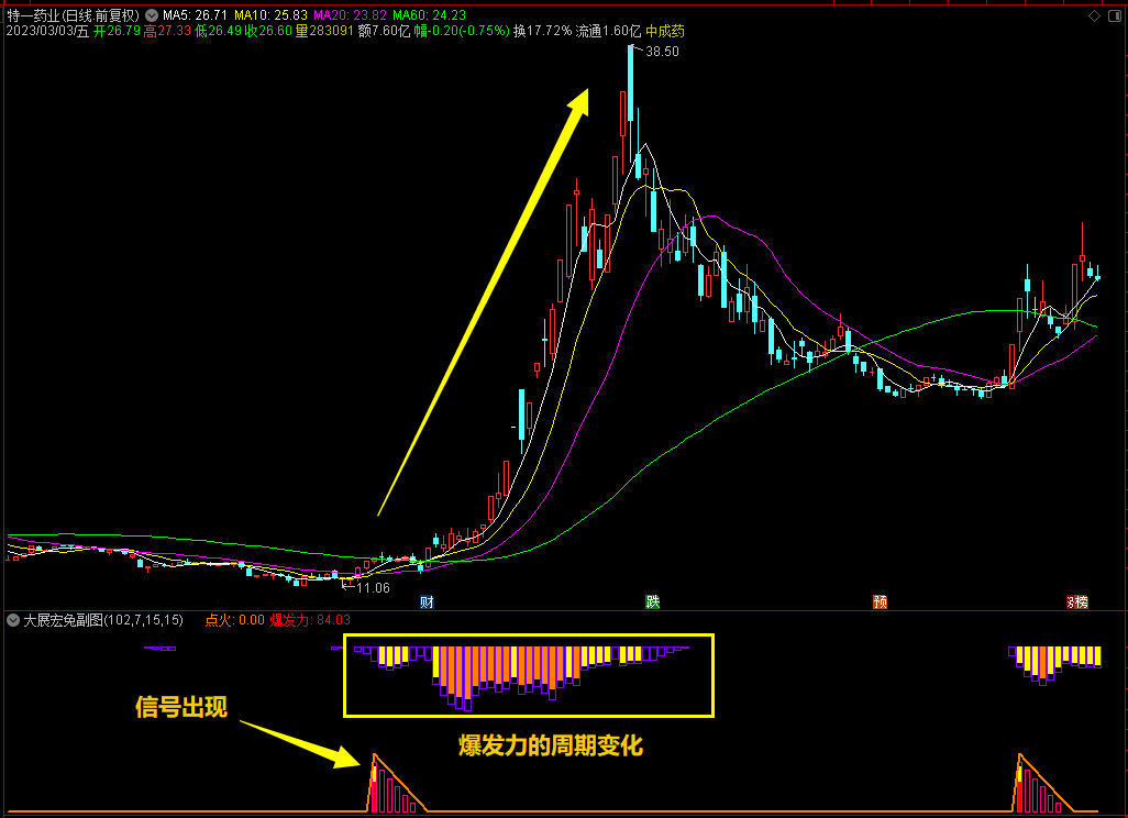 通达信超牛大展宏兔副图选股指标，信号出现捕获短期牛股，源码分享！