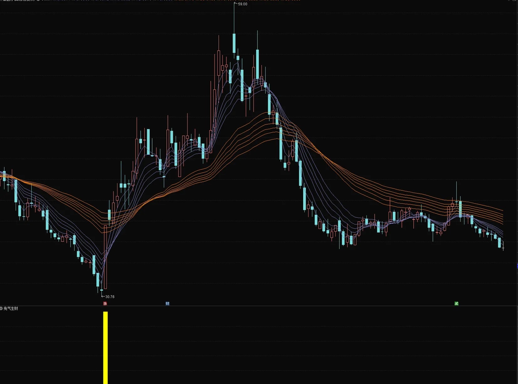 通达信兔气生财副图选股指标，一个自用高胜率公式，源码分享！