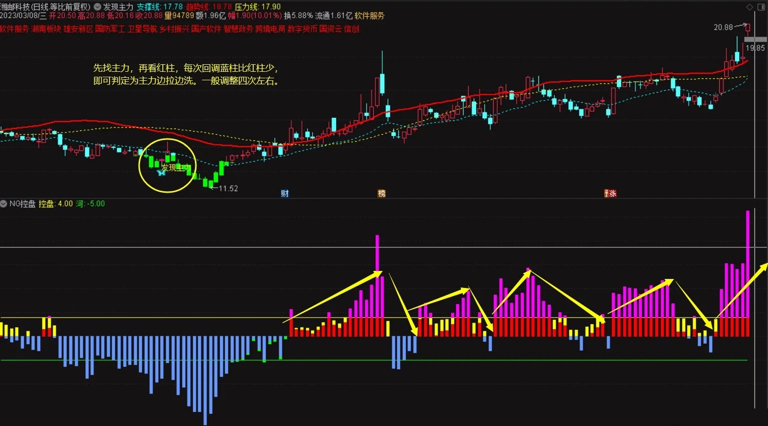 通达信发现主力主图+NG控盘副图指标，透过现象看本质，先找主力再看动作！源码分享