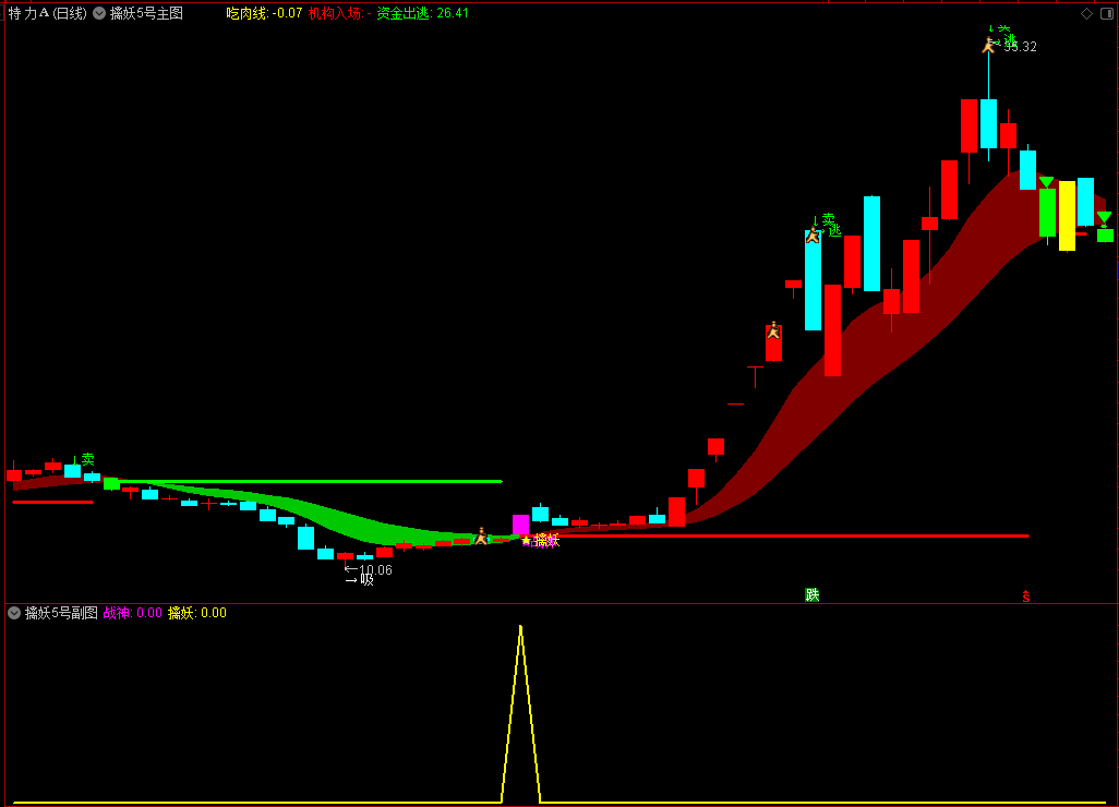 通达信精品《擒妖5号》主副图全套指标公式，抓强势股源码分享！