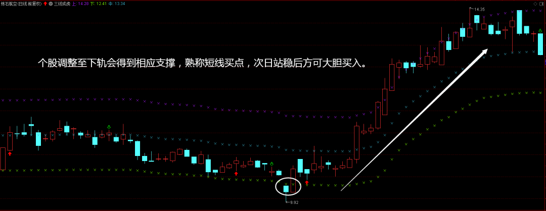 通达信三线成虎主图指标，轨道运行不迷糊，超牛指标真威武！源码分享