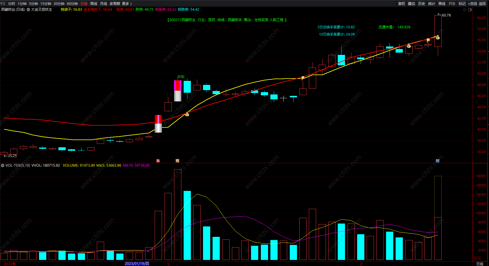 主抓市场强势妖股股 钱袋子买入提示指标公式 通达信 源码 主图 