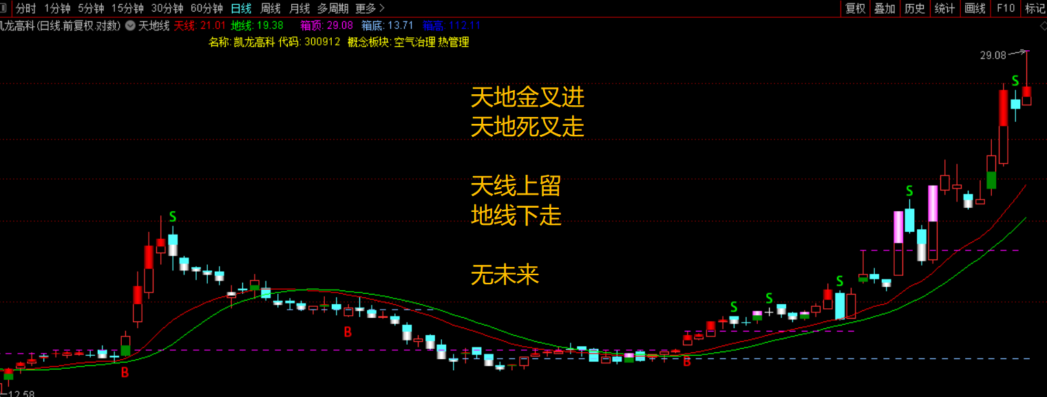 【通达信】独家经典天地线主副图选股指标公式，想亏钱都难/无未来！