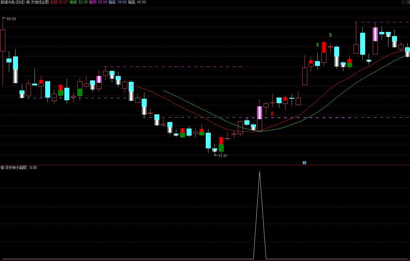 【通达信】爆发启动点茶杯种子副图选股指标公式，钻石级指标/无未来函数