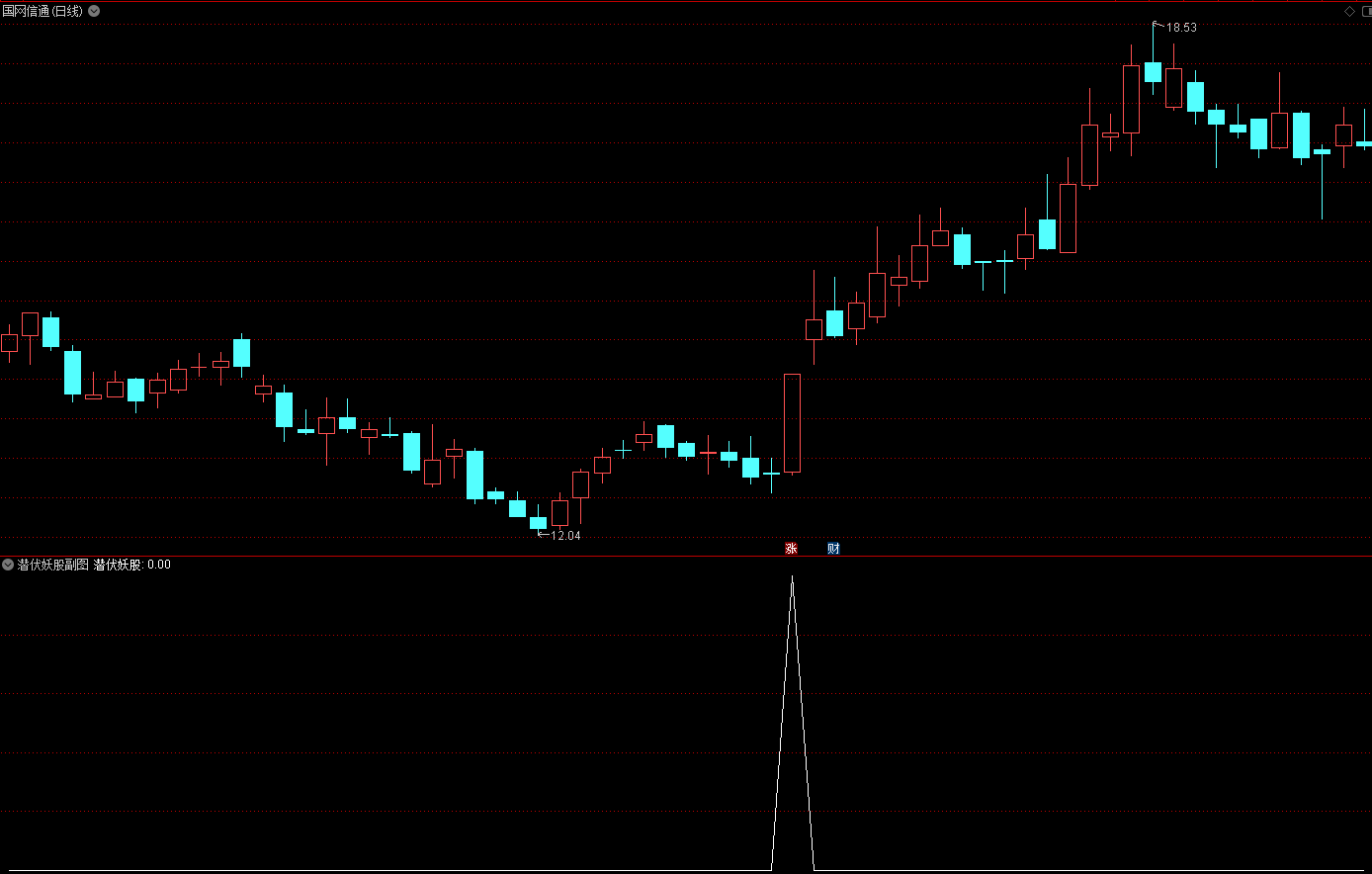 【通达信】潜伏妖股指标公式副图/选股源码分享！