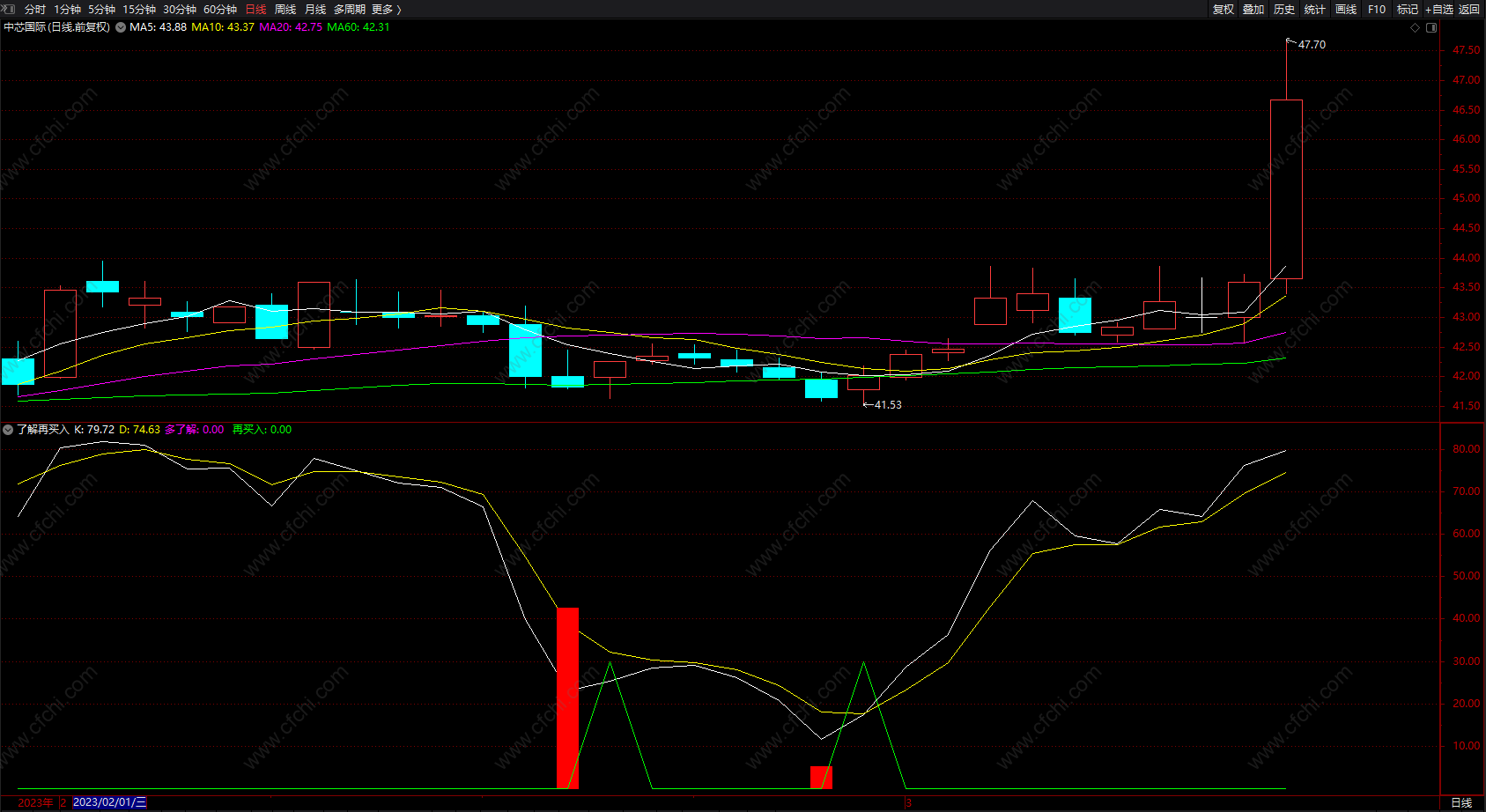 了解再买入 通达信追涨抄底指标公式 副图 无未来 源码
