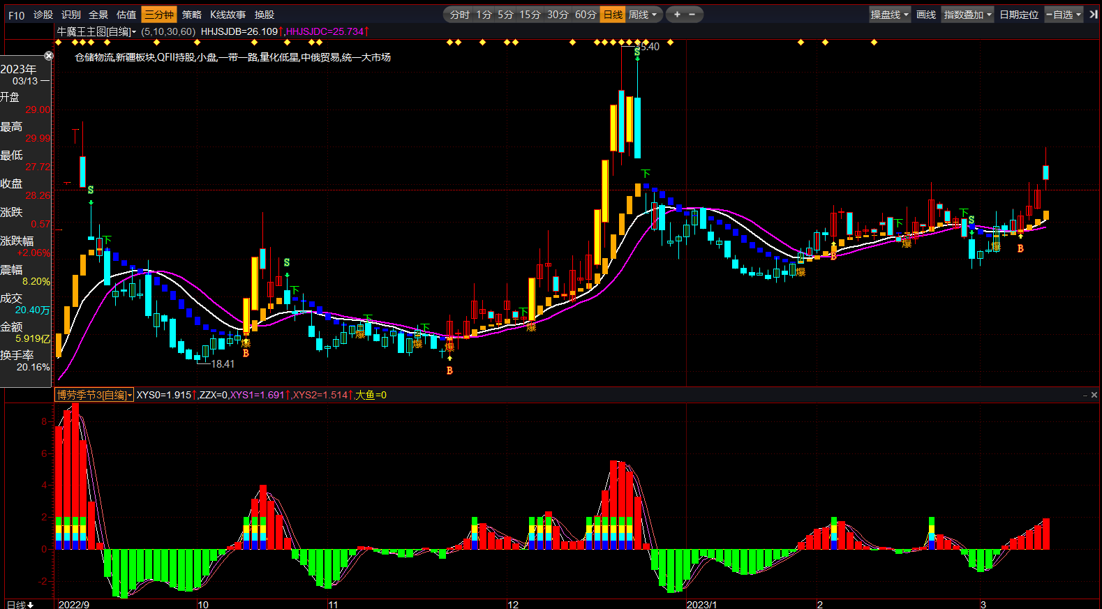 【益盟操盘手】捕捞季节副图指标，金叉买死叉卖益盟精品公式源码分享！