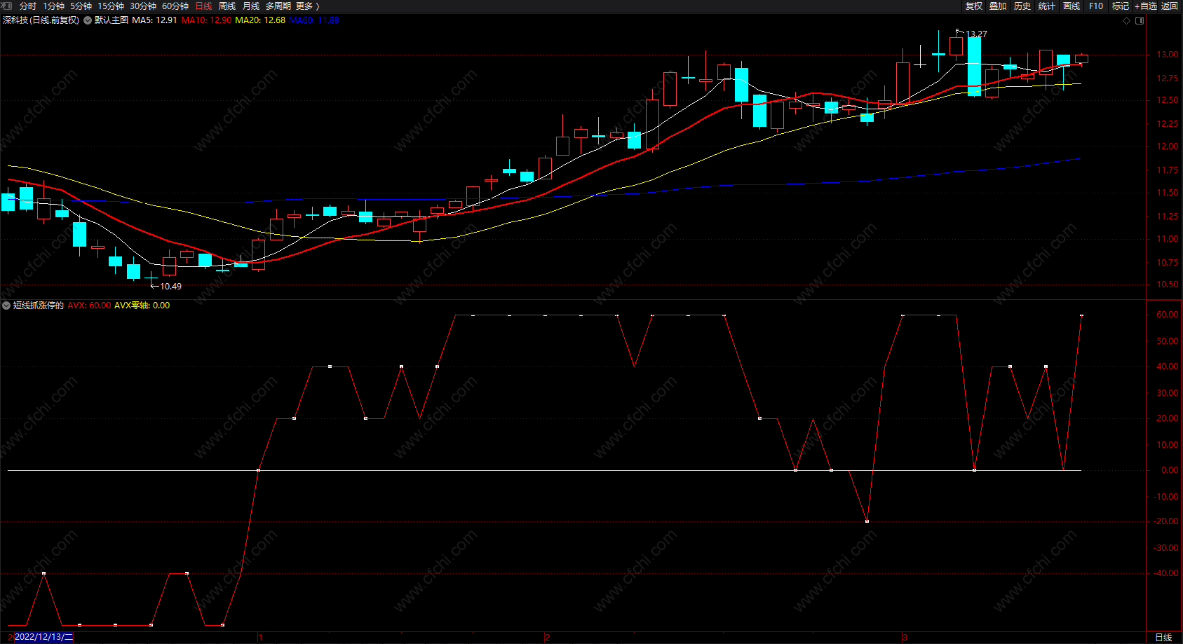 短线抓涨停的利器 通达信量价关系 持股看涨获大利 源码 无未来 副图
