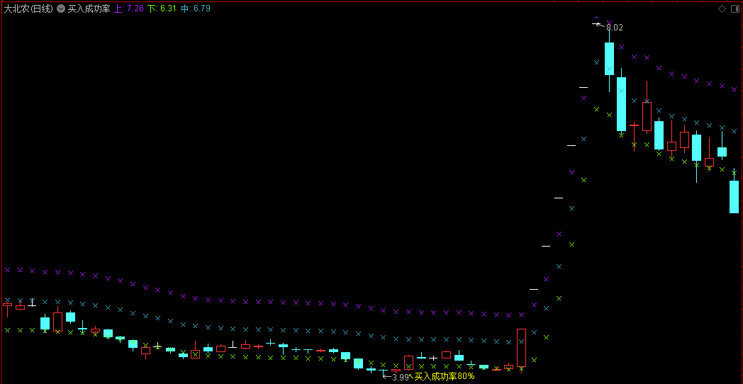 通达信买入成功率主图指标，不贪不妄为不固执，就是做票的基本心理成功因素，源码分享