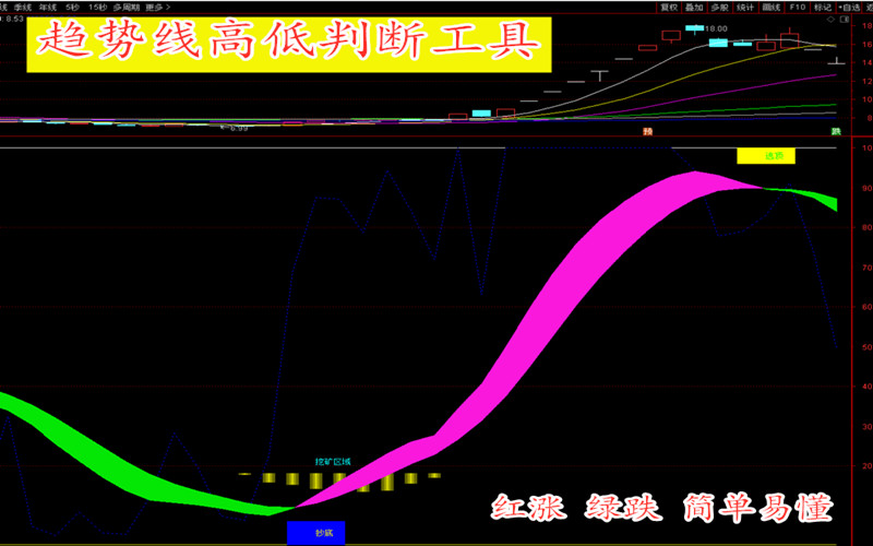 【趋势线高低】决策工具 红涨绿跌 挖矿区域 拉升区域 底部头部 特点选股预警兼可