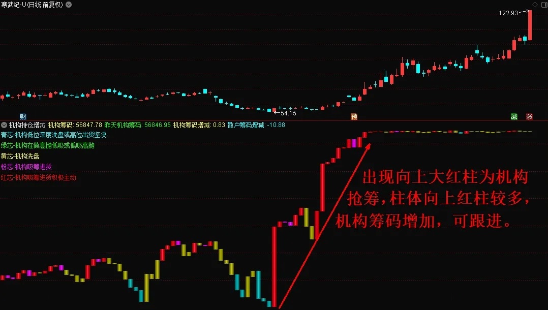 通达信机构持仓增减副图指标，不需要L2数据也可以显示，散户的福音！源码分享