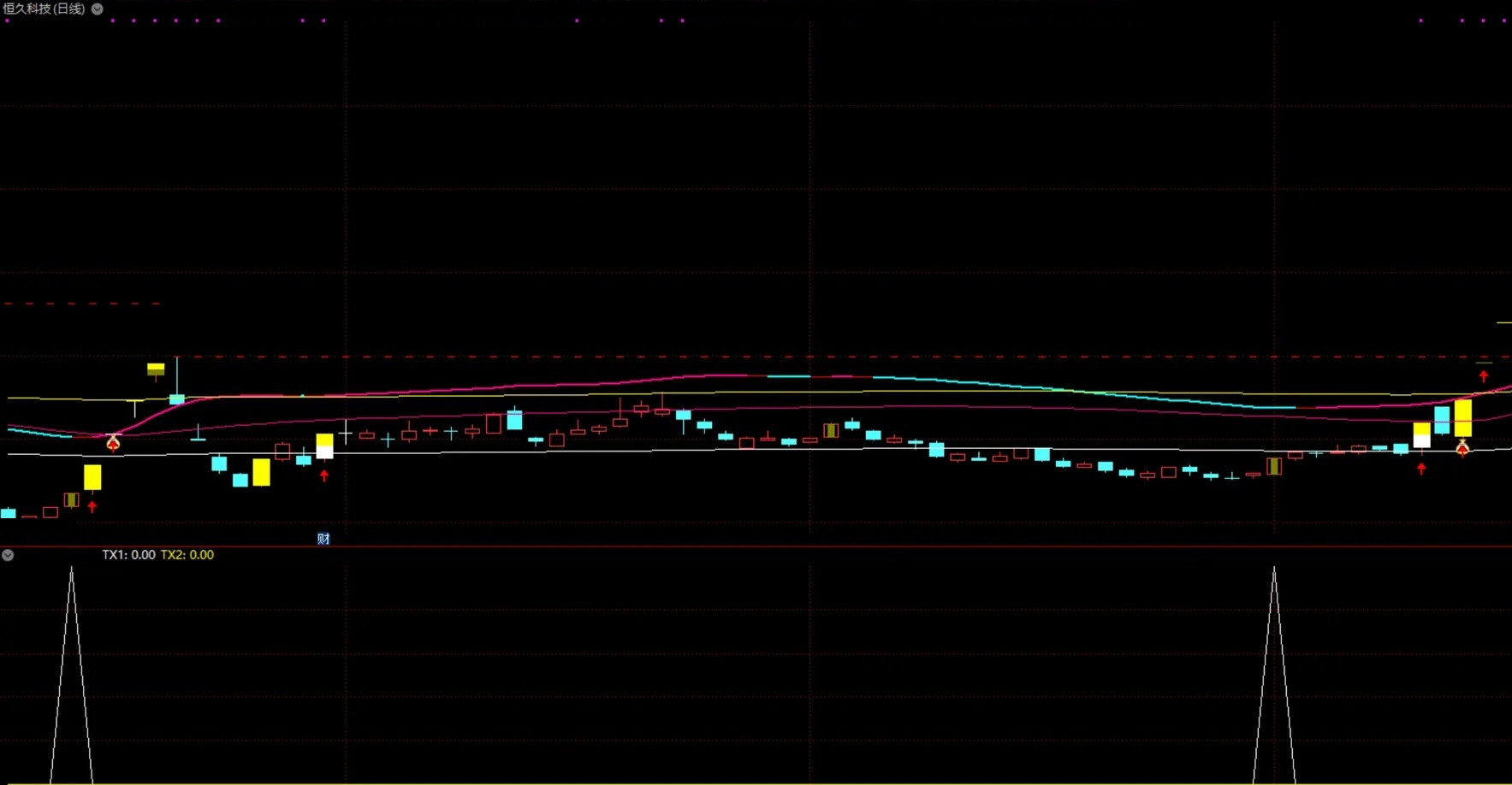 通达信牛妖追踪副图选股指标，胜率高，源码分享！