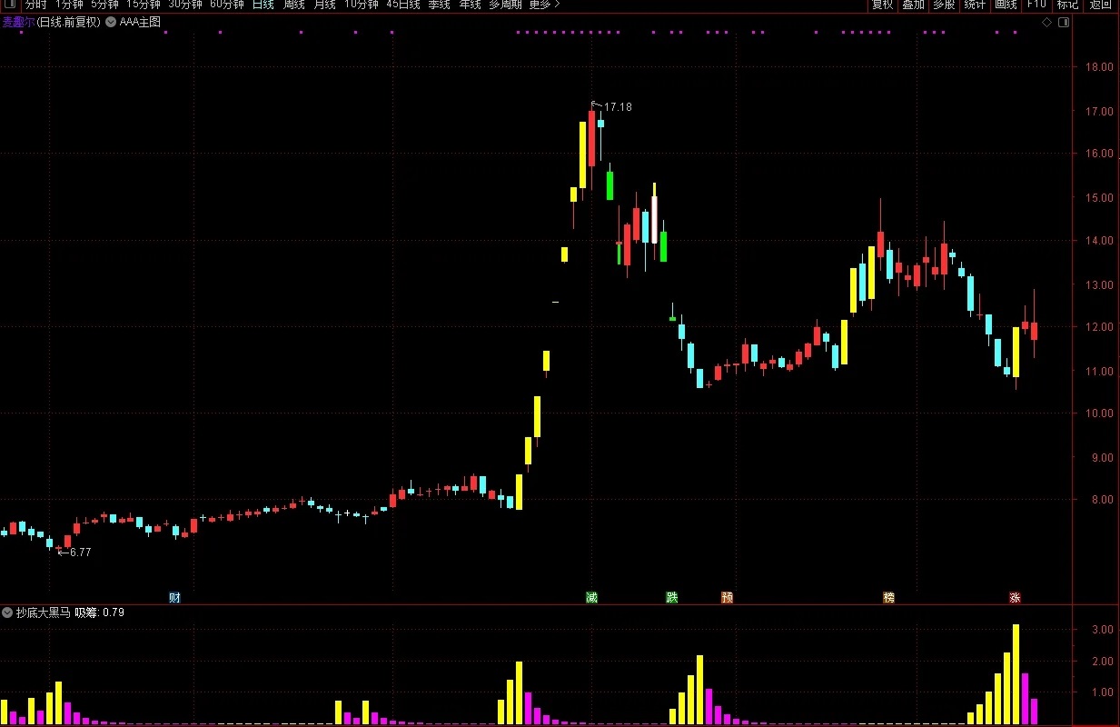 【通达信】抄底大黑马副图指标，抄底神器源码分享！