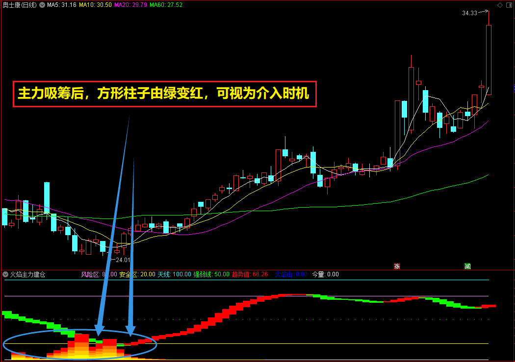 通达信火焰主力建仓副图指标，洞察主力吸筹状态，源码分享