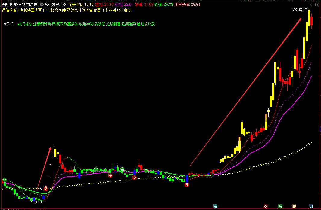 通达信霸气【超牛波段】主图指标，选长做短轻松盈利源码分享