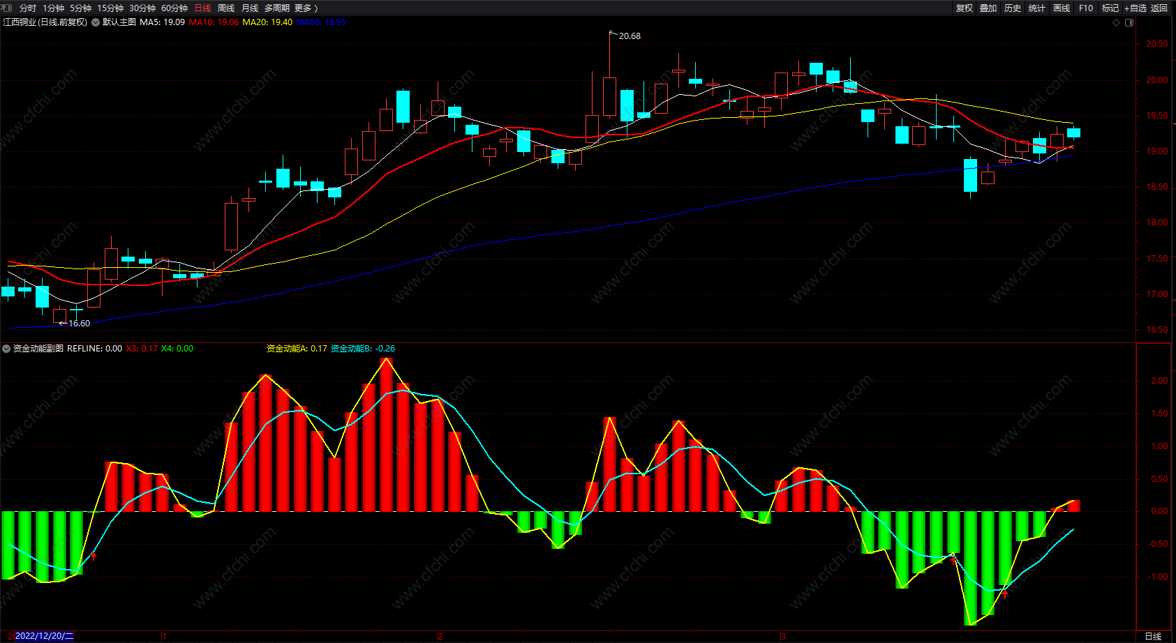 动能趋势副图指标公式 通达信量柱提示买卖看盘 公式 无未来 源码 