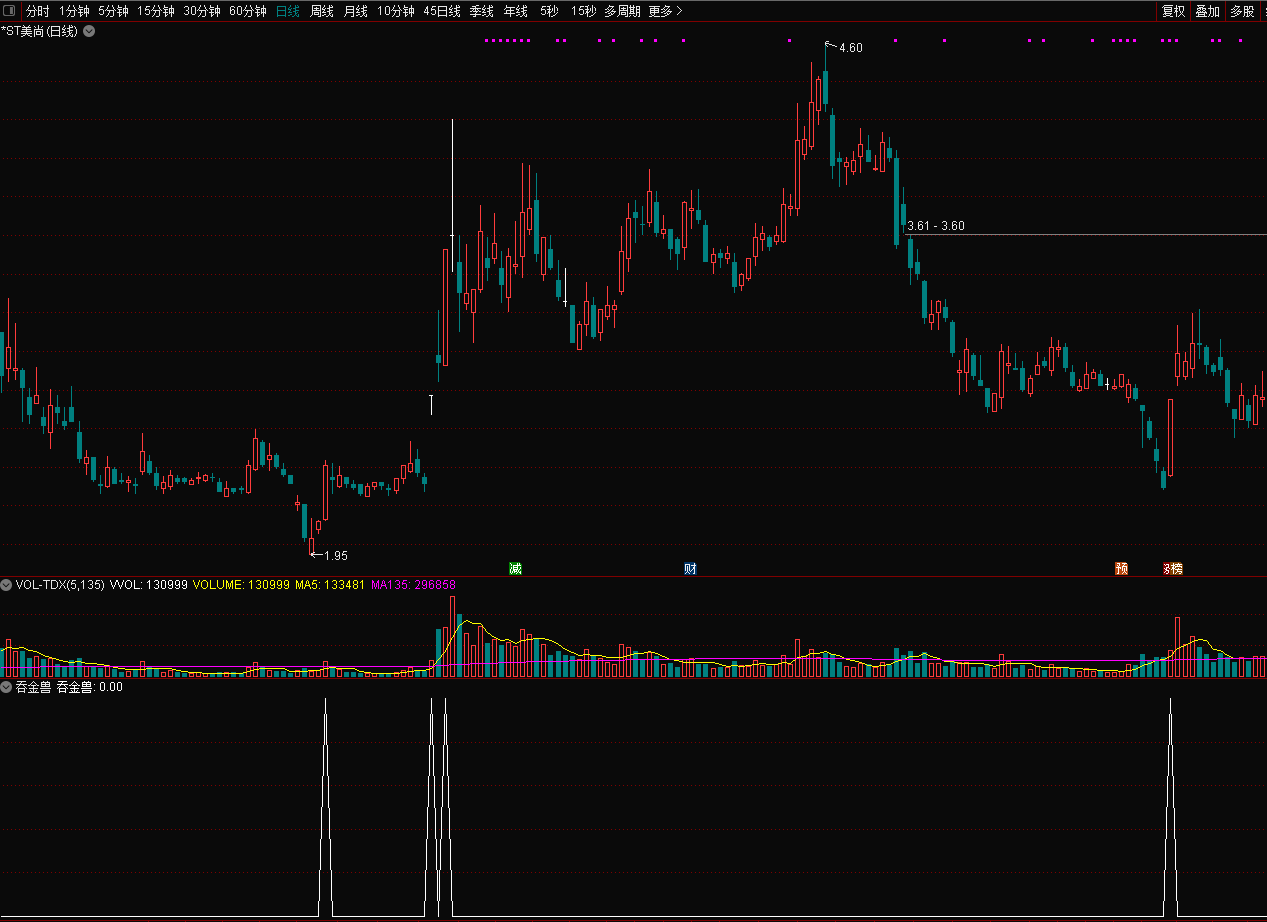 通达信吞金兽副图选股指标，胜率高今买明卖，源码分享！