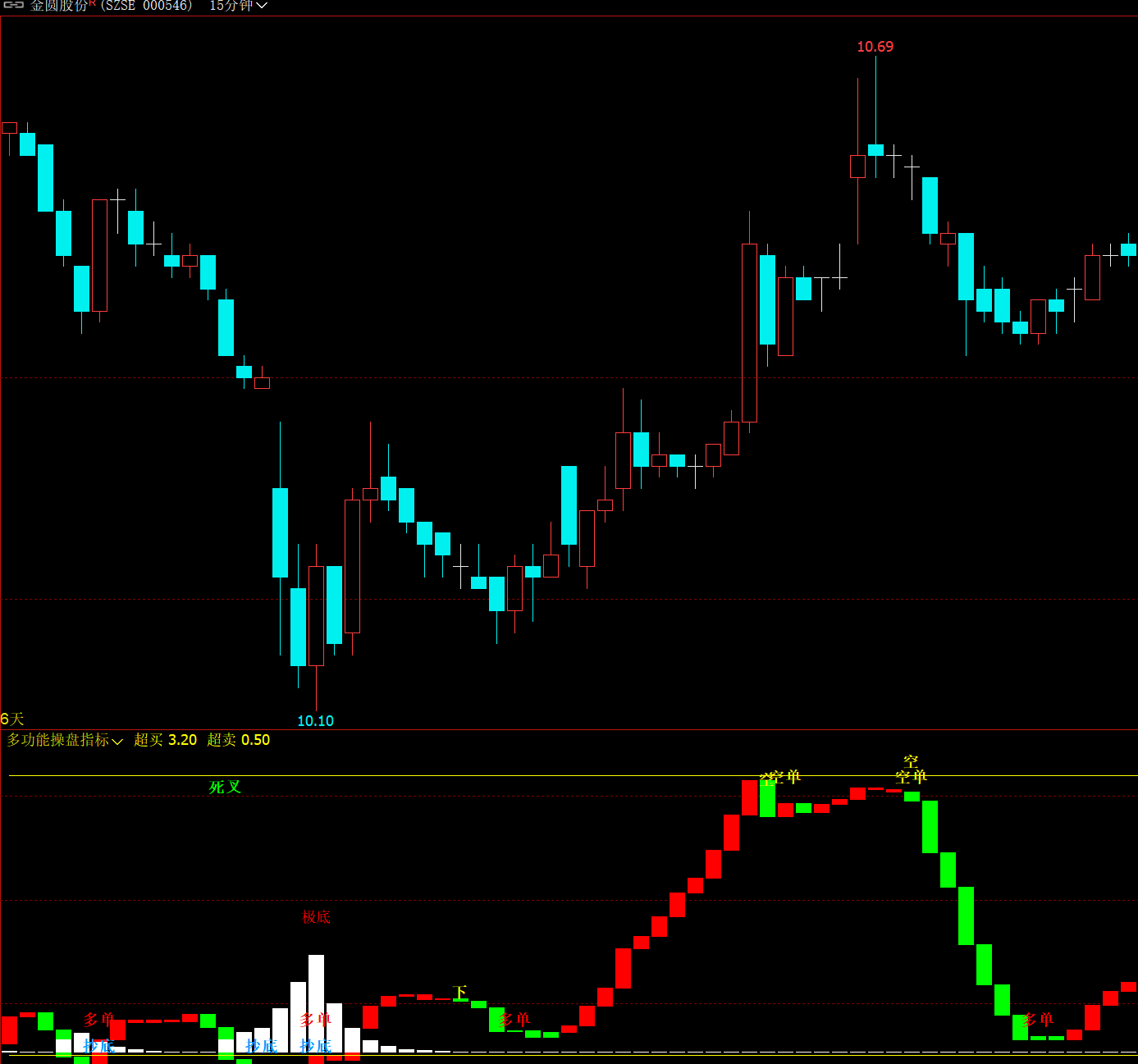 【文华期货指标】多功能操作幅图指标，多空抄底金叉死叉提示指标