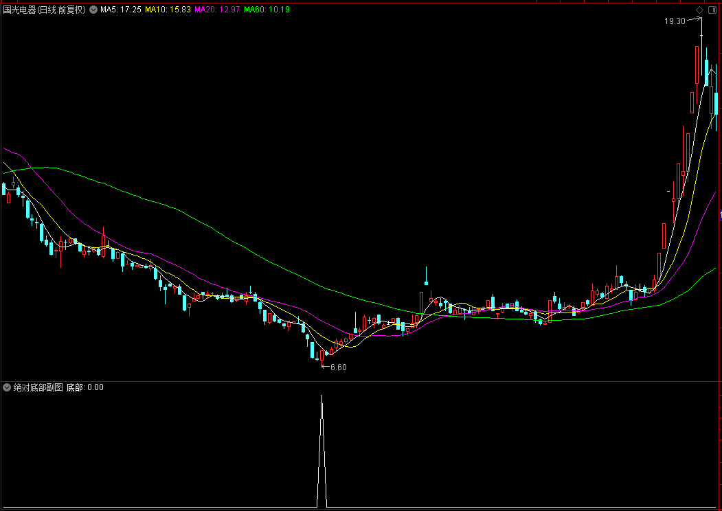 通达信绝对底部副图选股指标，翻倍抄底票少，胜率高源码分享