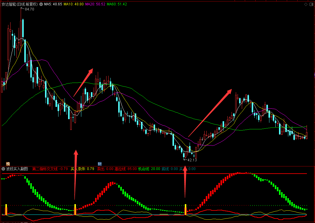 【通达信】波段买入副图指标，抄底逃顶波段买卖，源码分享