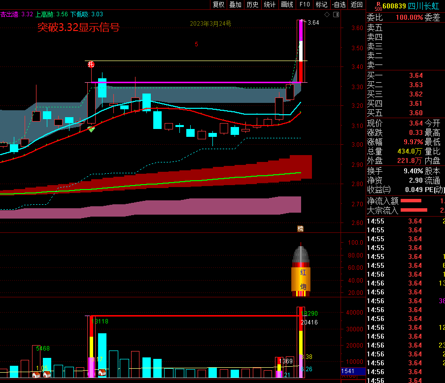 红杏出强.战法是主力突破 前面托高平台 抬高股价庄股启爆点 .配合成交量形态.热点.抓阶段大牛股。