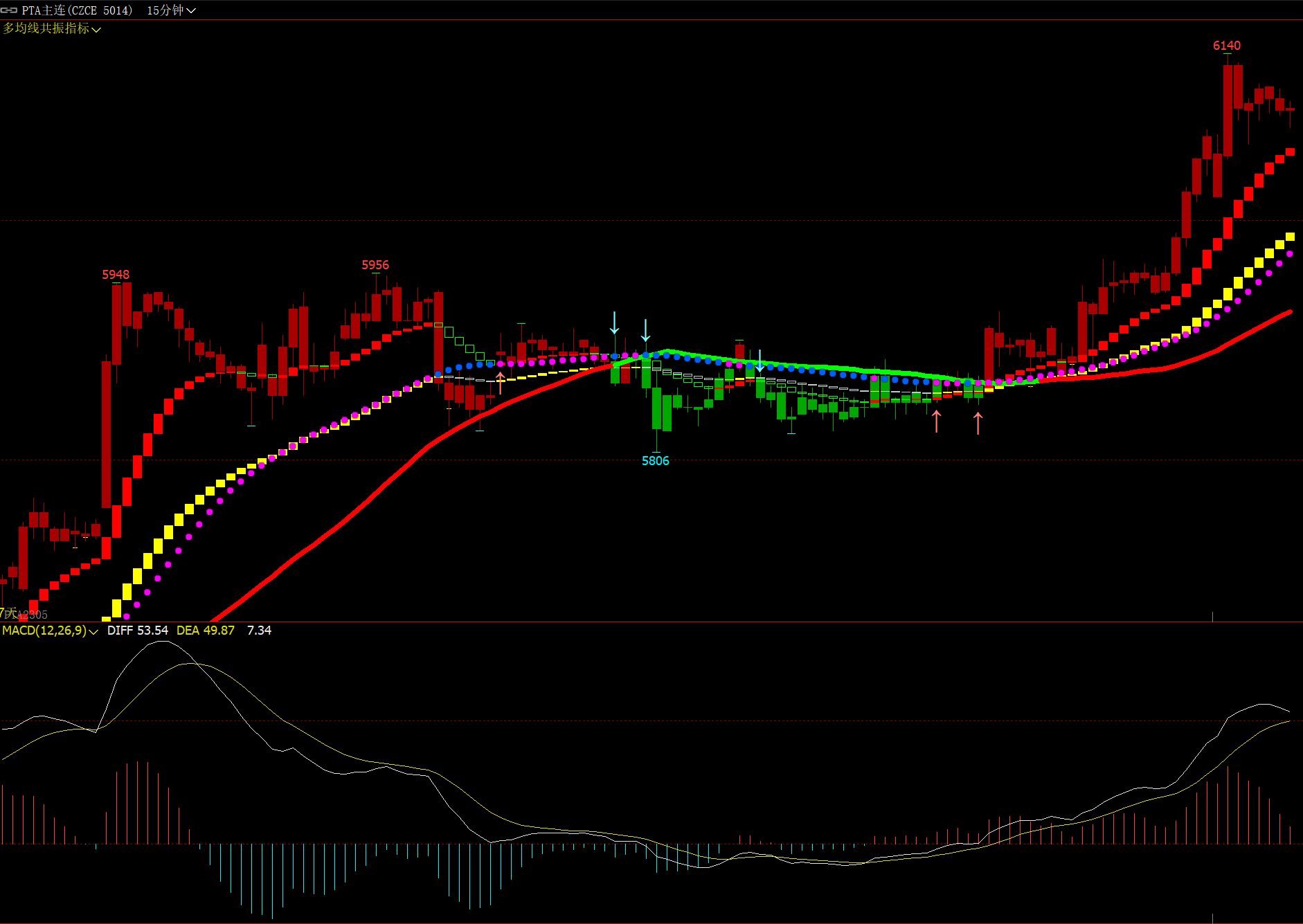 【期货主图指标】MACD均线K线图分析 多空趋势线 30日均线 移动平均线
