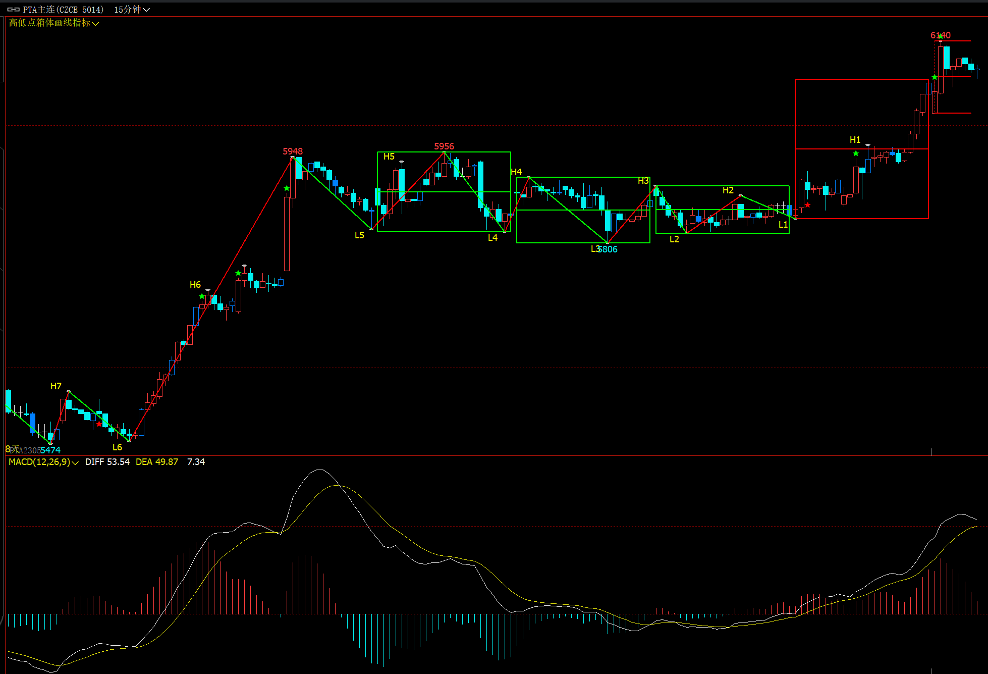 【期货主图指标】波浪理论指标公式 期货K线图 高低点画线 上升三角形 主升浪