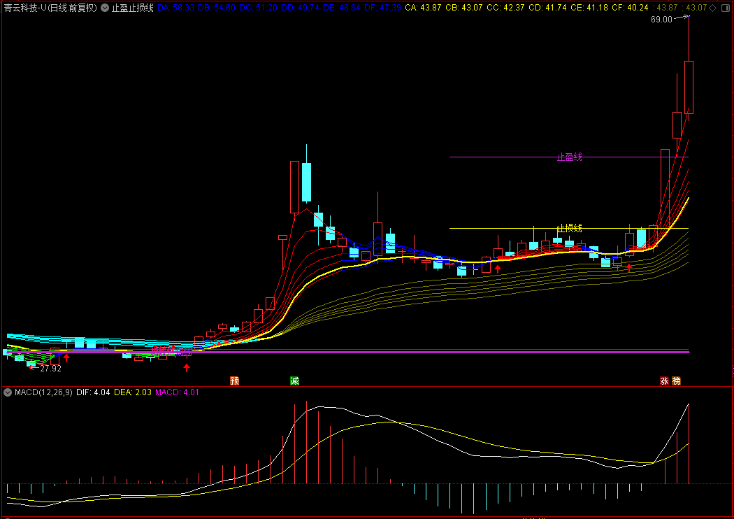 【通达信】超牛止盈止损线主图指标，趋势进场清晰明了源码分享