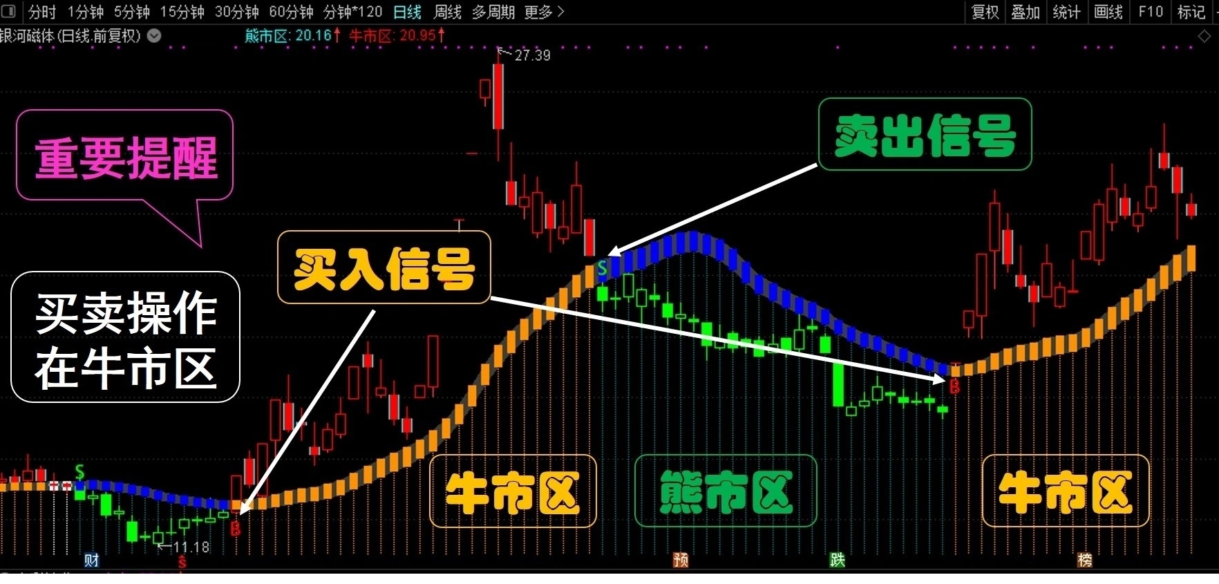 【通达信】神奇牛熊买卖主图指标，核心优化公式，操作简单易懂，源码分享！