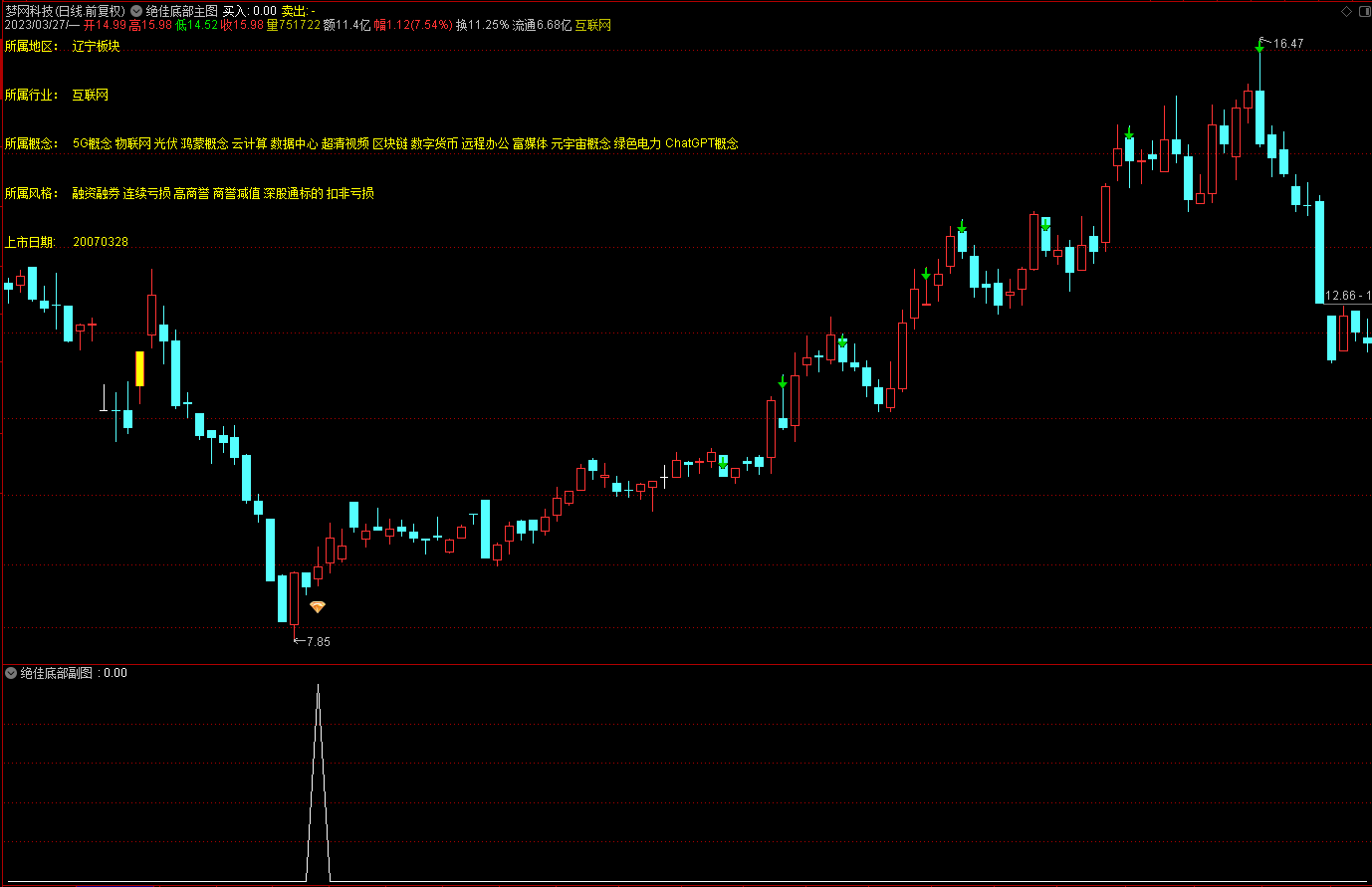 【通达信】绝佳底部主副图指标公式，胜率高达90%源码分享！