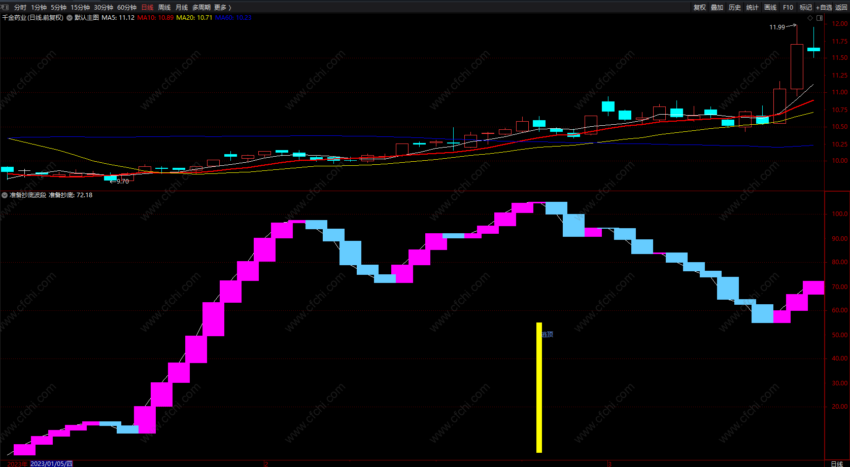 好用的波段低点买入卖出指标 通达信极限抄底逃顶指标 无未来 副图