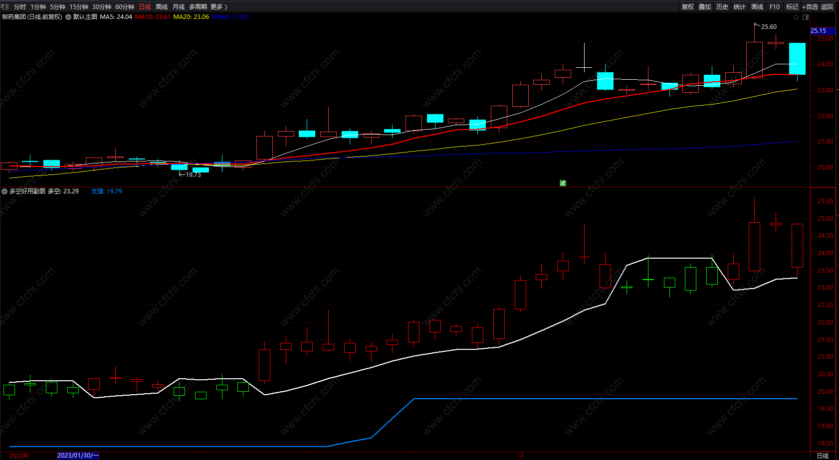 多空双方提示好用指标 通达信买卖红绿提示指标 无未来 副图