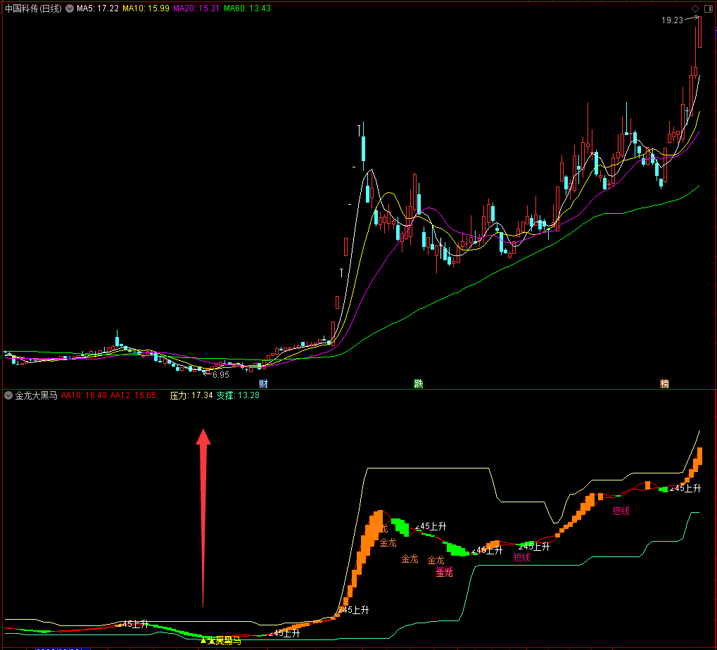 【通达信】金龙大黑马副图指标，胜率高源码分享！