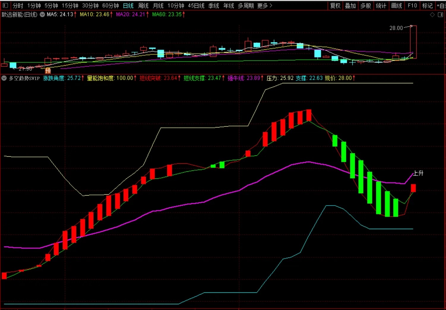 【通达信】超牛多空趋势副图指标，把握波段趋势，锁住利润源码分享