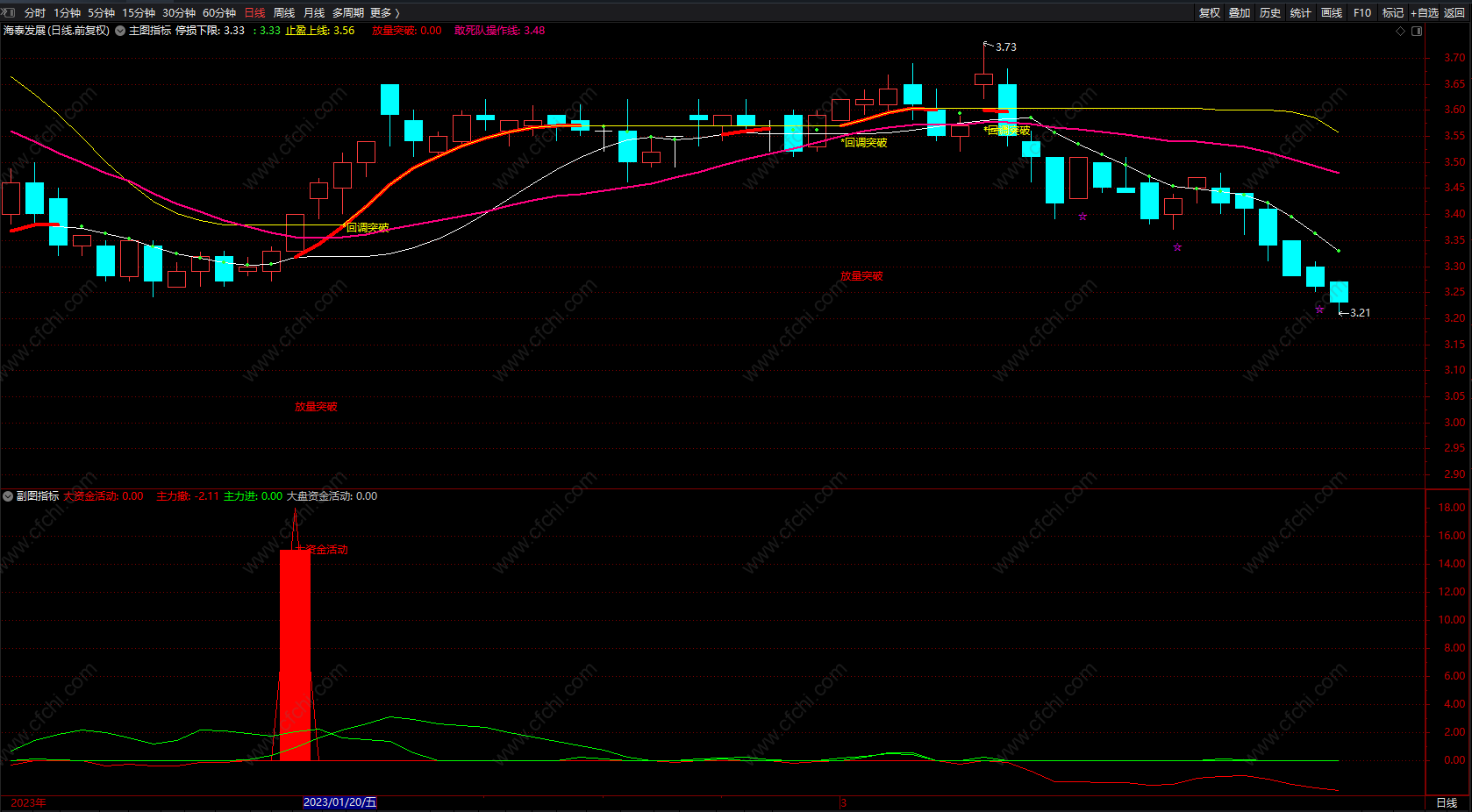通达信真实庄家资金指标公式 资金突破提示买卖 源码 主/副图 
