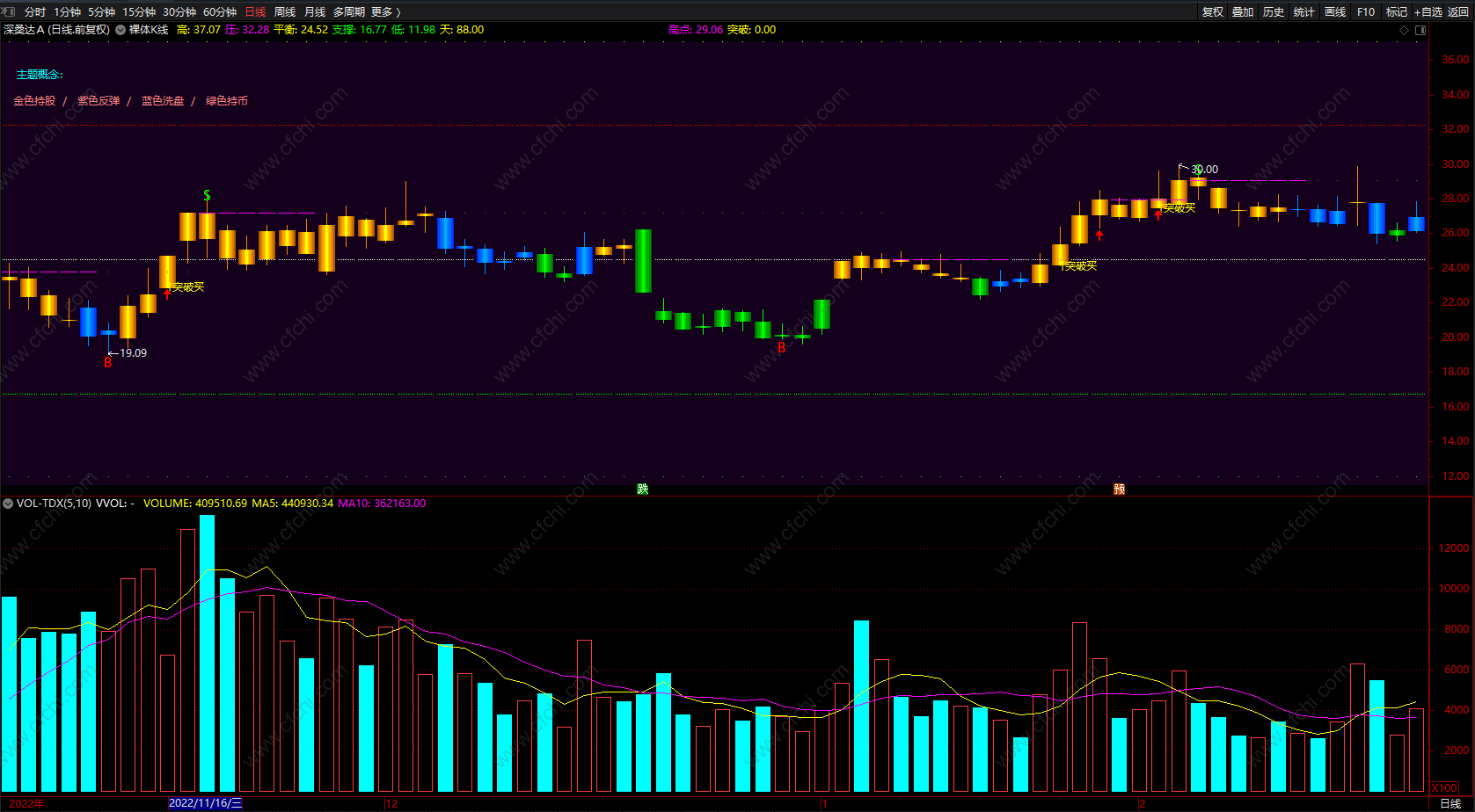 突破买进短线公式指标通达信 裸体K线红色箭头提示买入提示 源码 主图