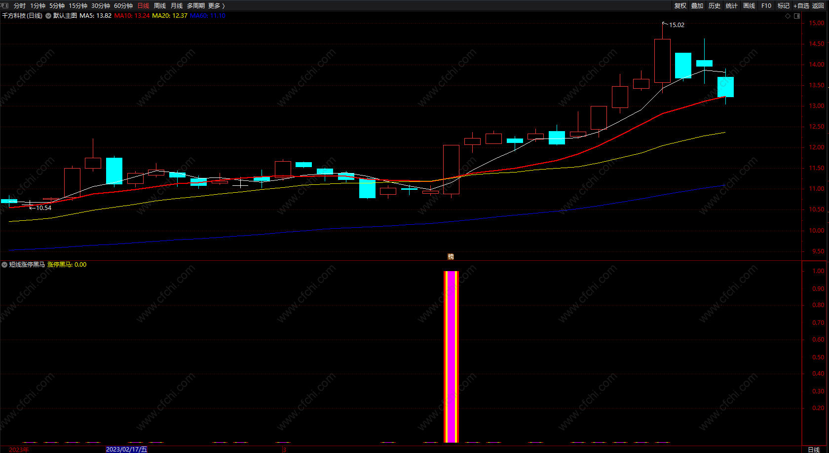 短线涨停黑马 最实用通达信追涨抄底指标公式 副图 源码