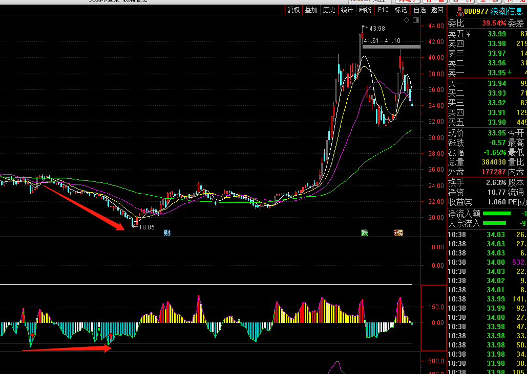 通达信指标背离抄底附图源码 无未来.喜欢抄底的可以参考寻底的经典背离指标.