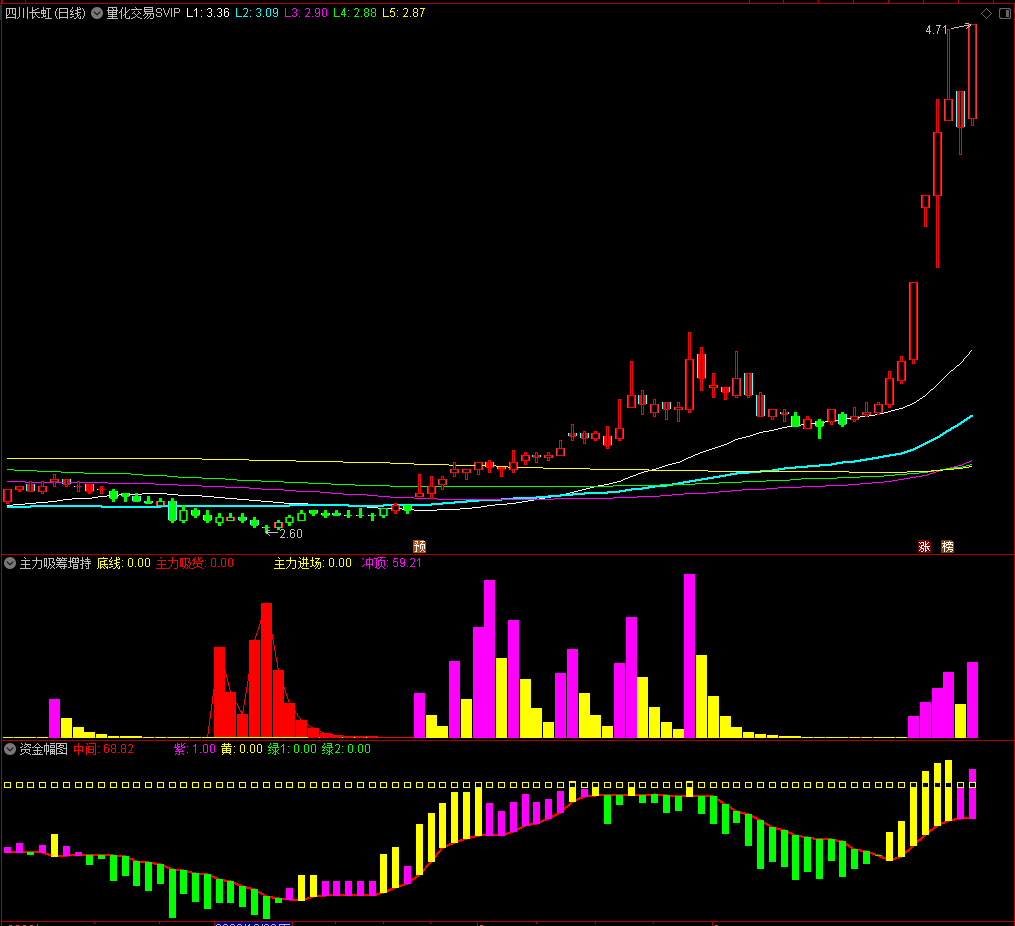 【通达信】主力吸筹增持副图选股指标套装，观察主力吸筹、冲顶、入场动向