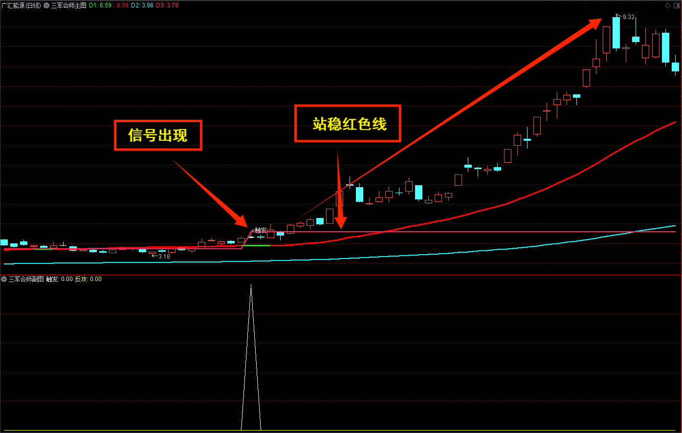 【通达信】三军会师主副图选股指标公式，颠覆你的认知/高精辅助指标！源码分享