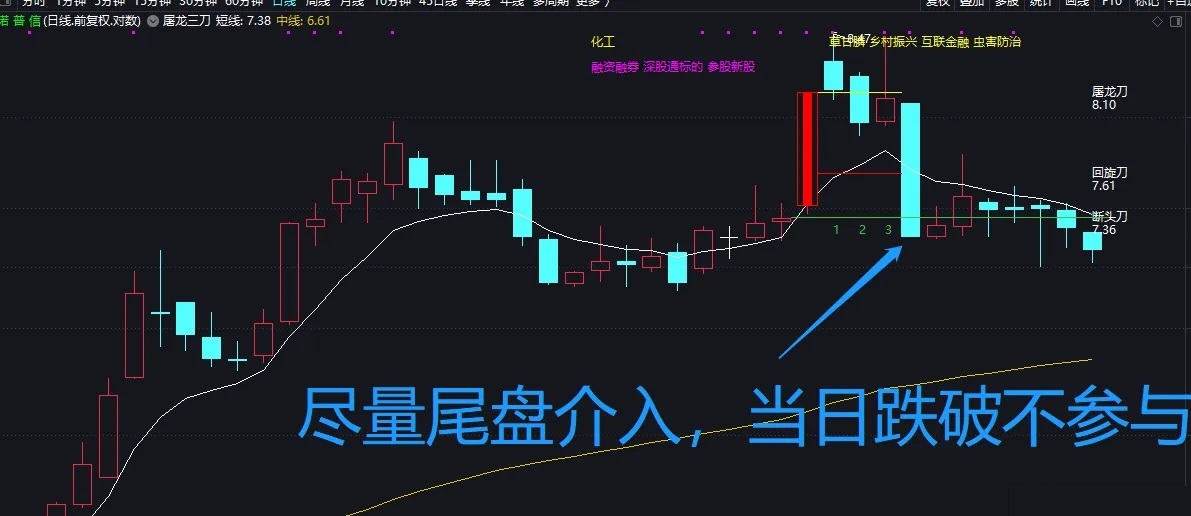 【通达信】屠龙三刀主图指标，短线操作，高盈亏比！源码分享