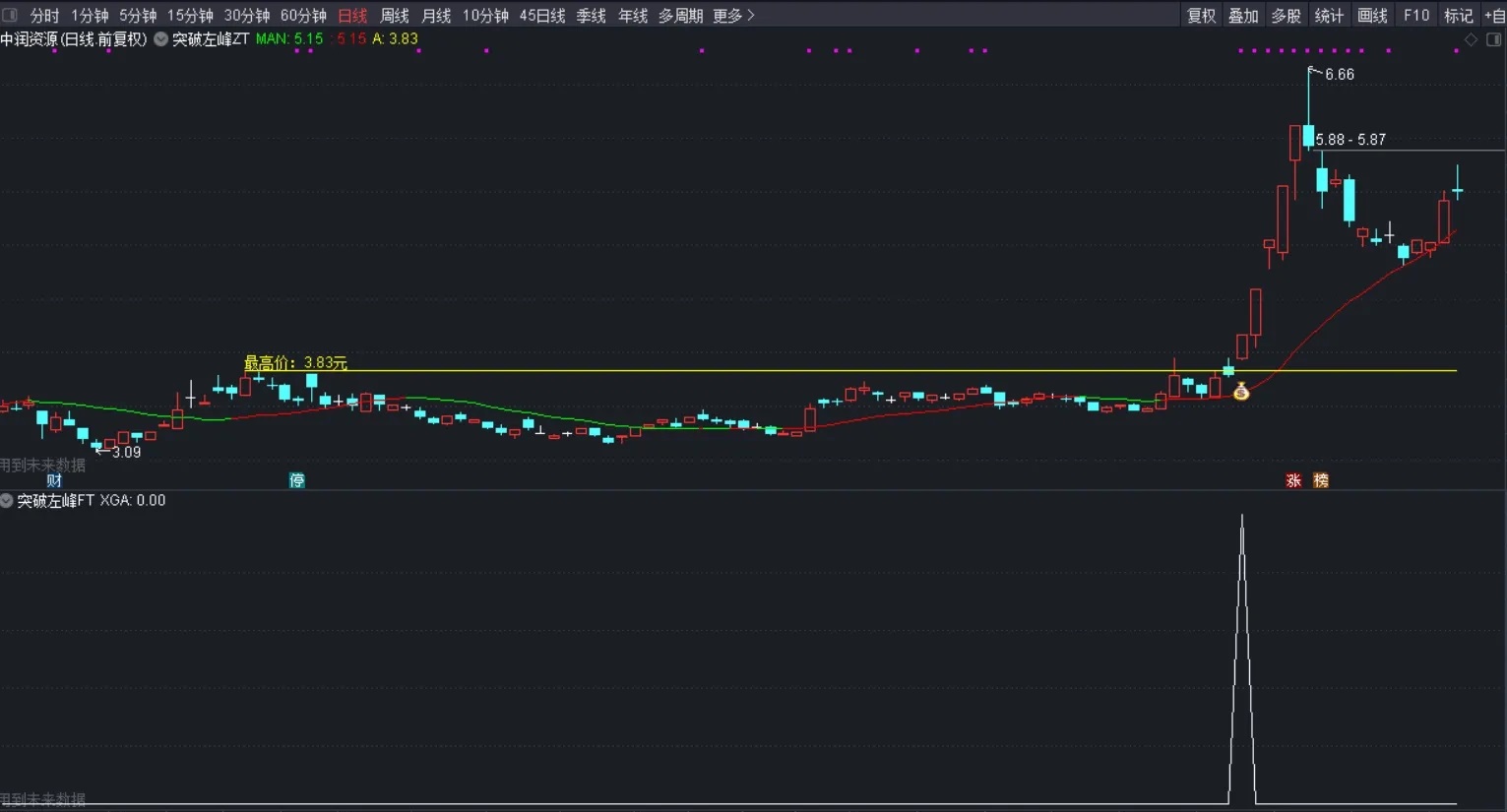 【通达信】突破左峰主副图指标，源码分享