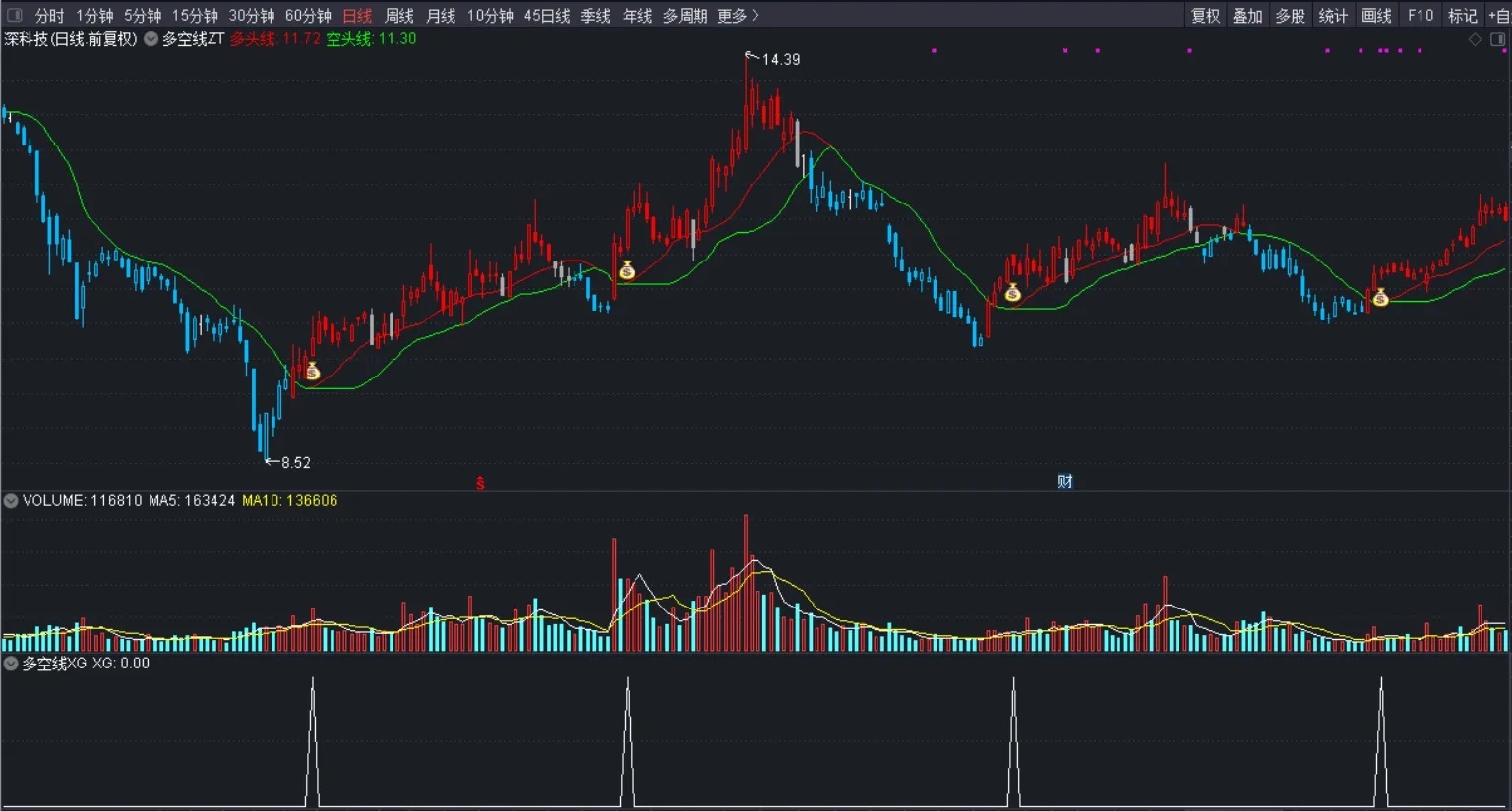【通达信】多空线主副图选股指标套装，红色为多头进场，彩色K线显示（红、蓝、灰），多空两条趋势线。