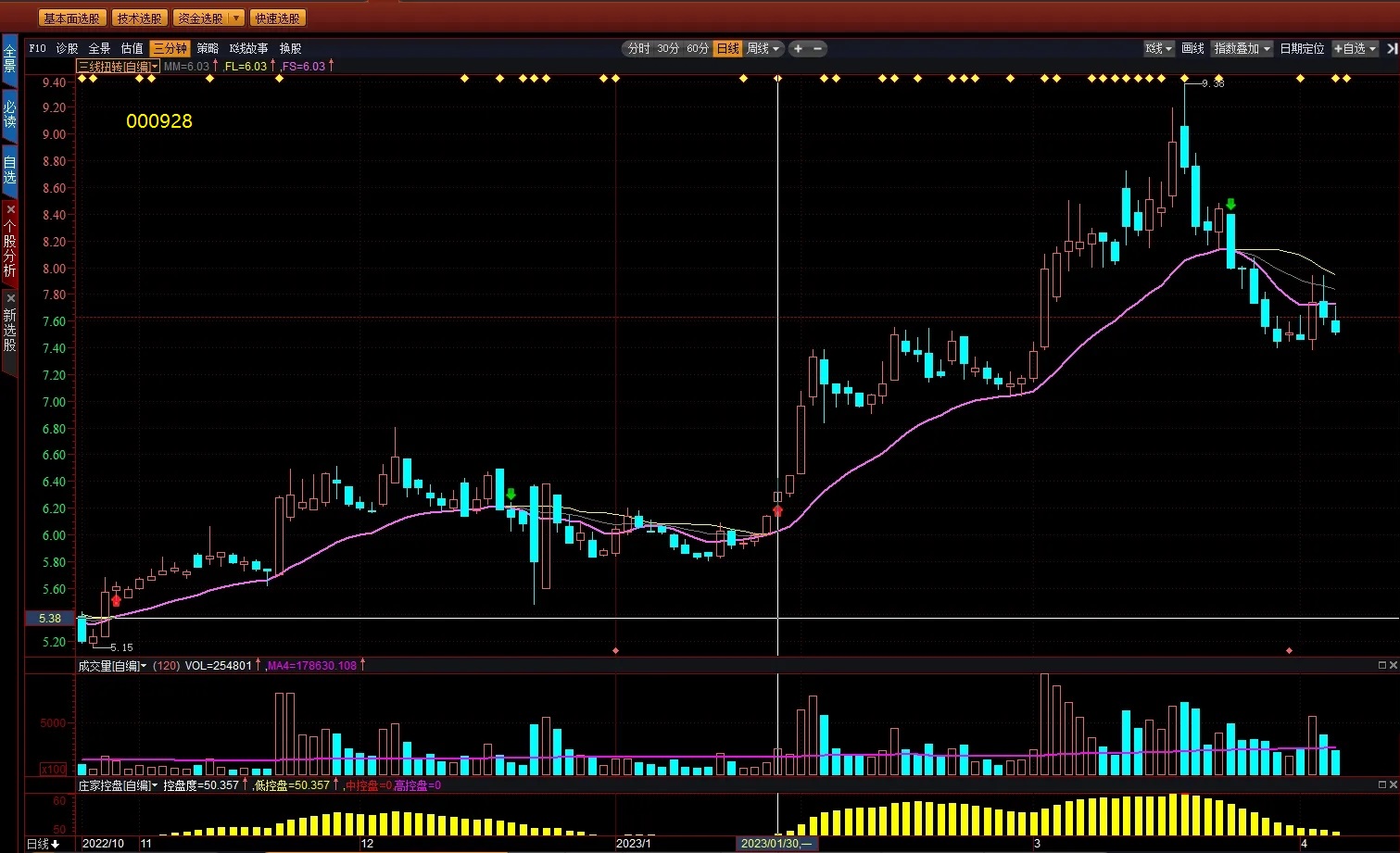【益盟操盘手】三线扭转主图指标，信号位置更为精确，三线归一寻强势牛股！
