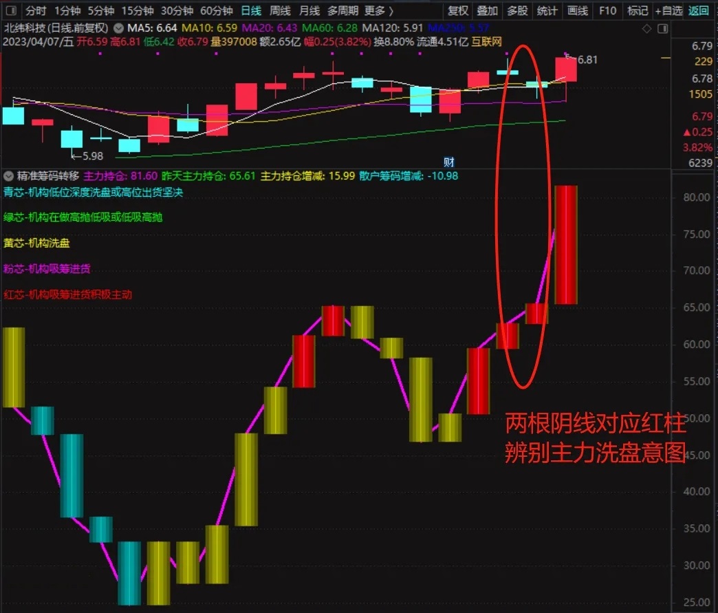 【通达信】精准筹码转移副图指标，洞察主力仓位增减，源码分享