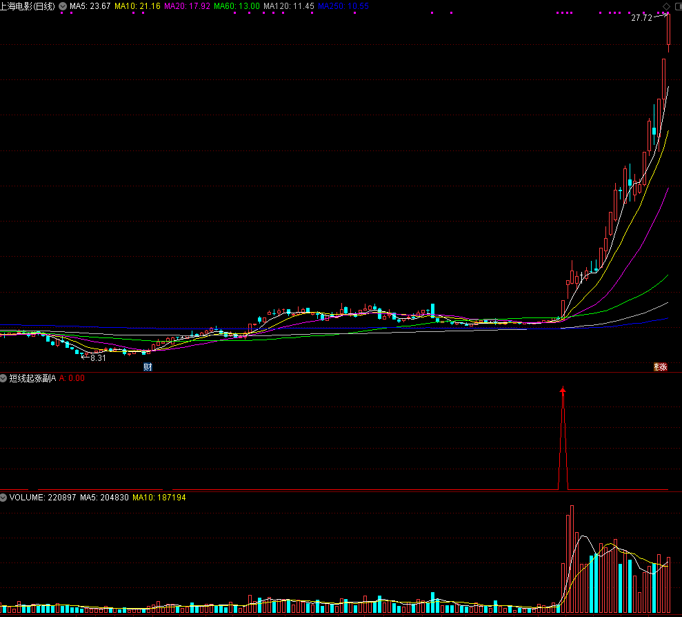 【短线起涨】短线操作指标通达信短线起涨选股指标公式加密无未来