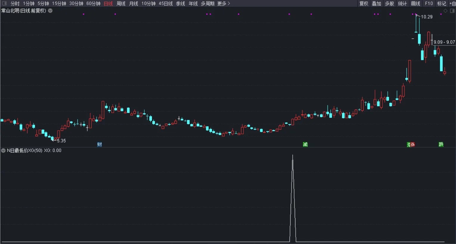 【通达信】N日最低价副图选股指标，盈利是大概率！源码分享