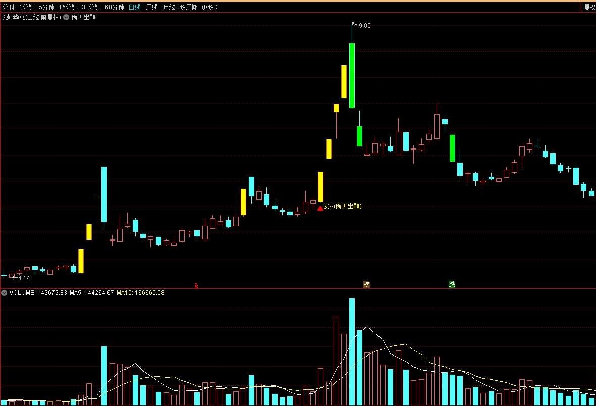 【通达信】倚天出鞘主图选股指标，强势突破买入信号，源码分享