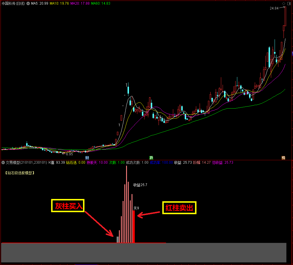 【通达信】钻石级自用交易模型副图指标，灰柱介入、红柱卖出！源码分享