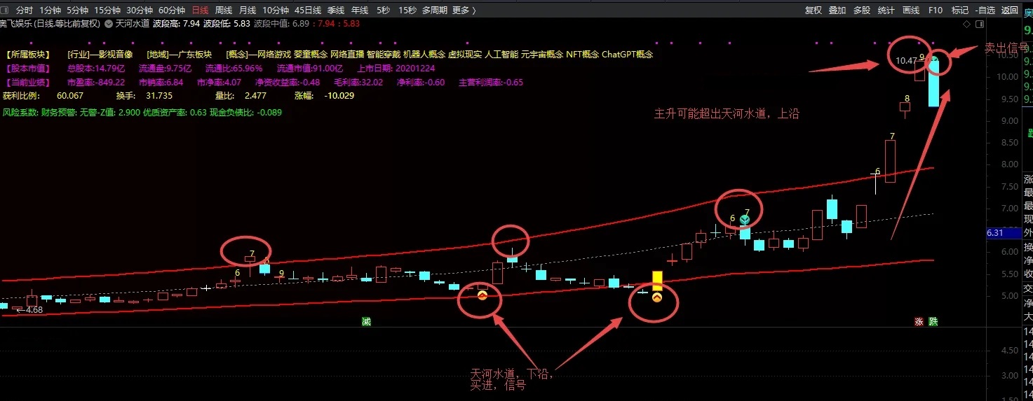 通达信【天河水道】主图指标，天蓬元帅掌控，股价顶底，大势尽在掌握，源码分享
